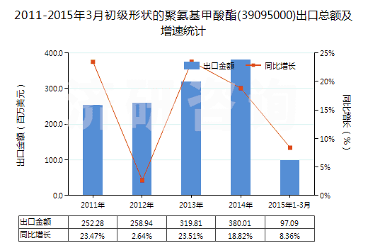 2011-2015年3月初級形狀的聚氨基甲酸酯(39095000)出口總額及增速統(tǒng)計
